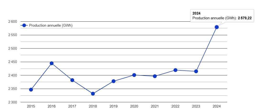 Image production annuelle
